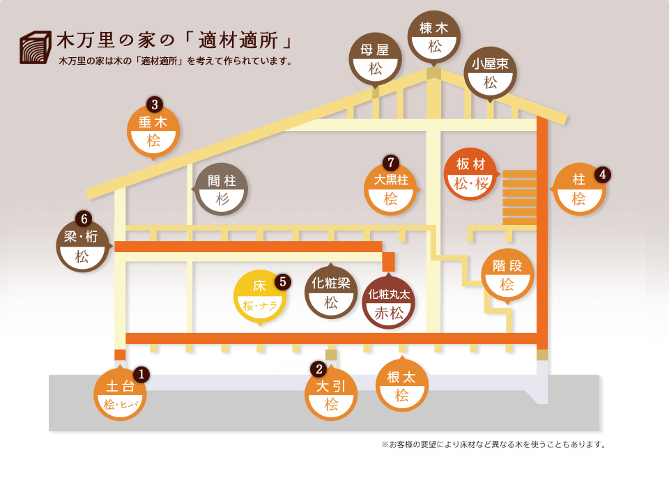 木万里の家の「適材適所」