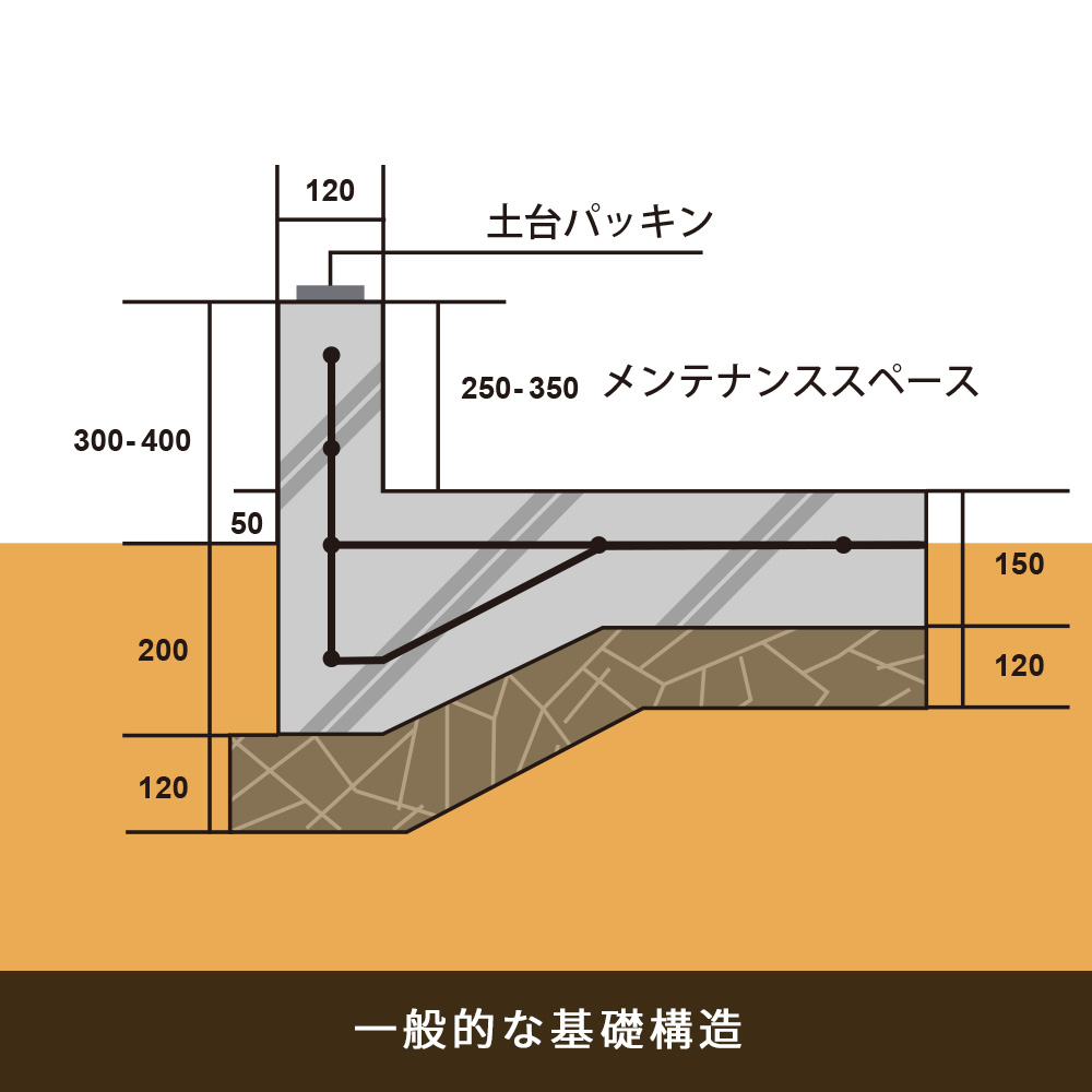 一般的な基礎構造