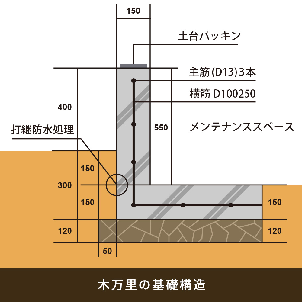 木万里の基礎構造